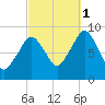 Hingham tide chart for Wednesday, October 1, 2025
