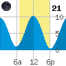 Hingham tide chart for Tuesday, October 21, 2025