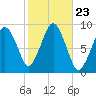 Hingham tide chart for Thursday, October 23, 2025
