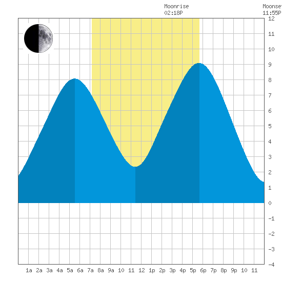 Hingham tide chart for Wednesday, October 29, 2025