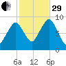 Hingham tide chart for Wednesday, October 29, 2025