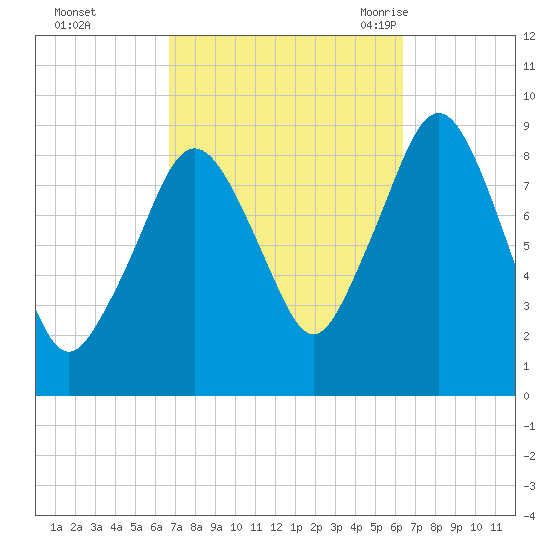 Hingham tide chart for Thursday, October 2, 2025
