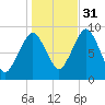Hingham tide chart for Friday, October 31, 2025