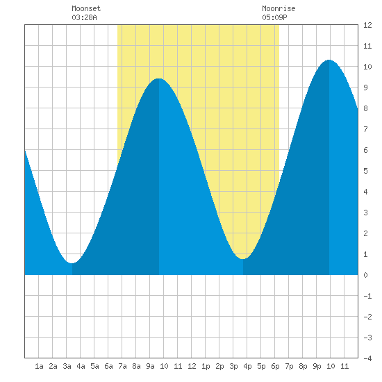 Hingham tide chart for Saturday, October 4, 2025
