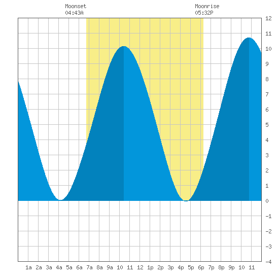Hingham tide chart for Sunday, October 5, 2025