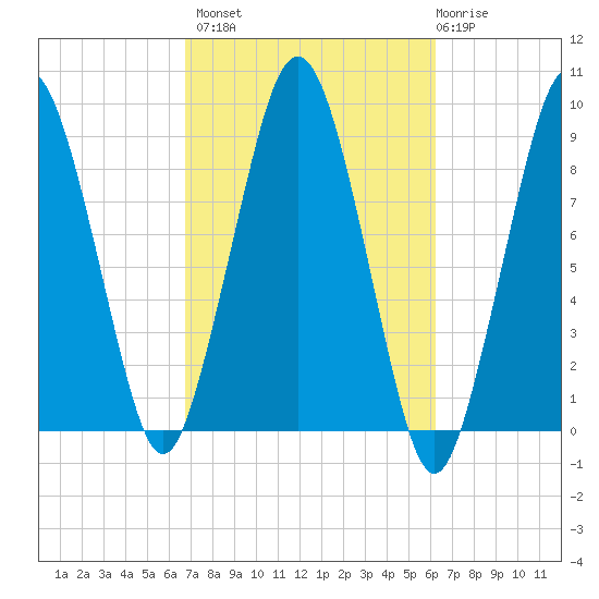Hingham tide chart for Tuesday, October 7, 2025