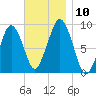 Hingham tide chart for Monday, November 10, 2025