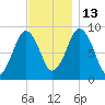 Hingham tide chart for Thursday, November 13, 2025