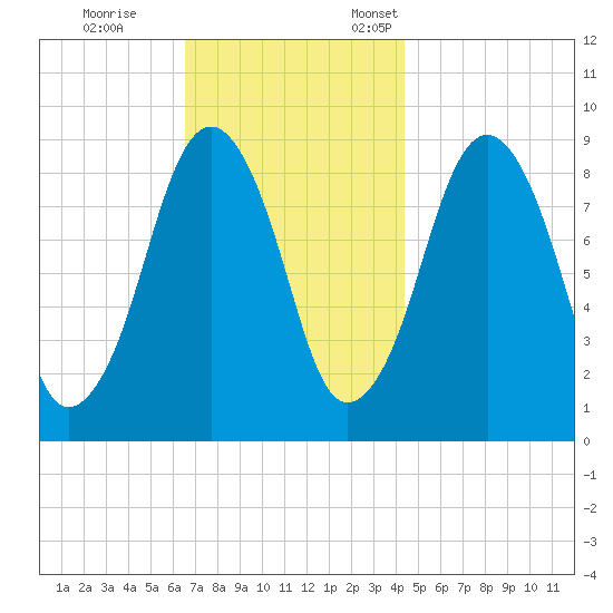 Hingham tide chart for Saturday, November 15, 2025