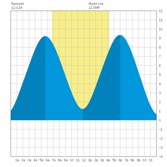 Hingham tide chart for Saturday, November 29, 2025