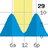 Hingham tide chart for Saturday, November 29, 2025