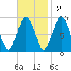 Hingham tide chart for Sunday, November 2, 2025