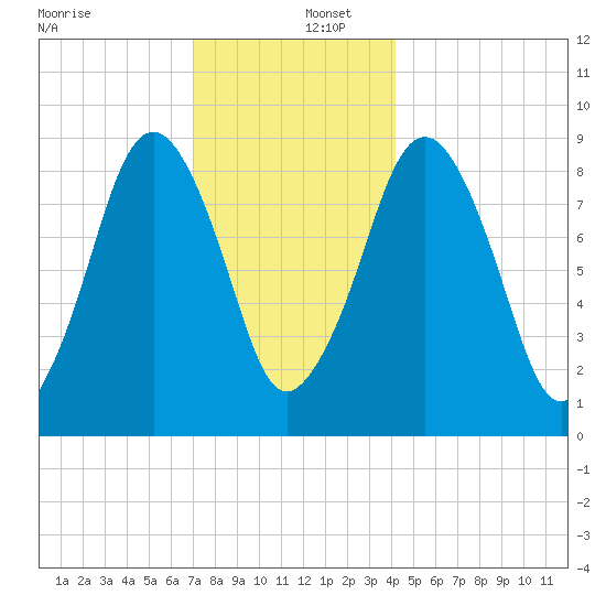 Hingham tide chart for Friday, December 12, 2025