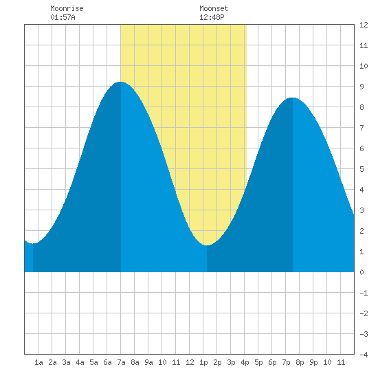 Hingham tide chart for Sunday, December 14, 2025