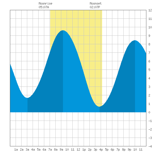 Hingham tide chart for Wednesday, December 17, 2025