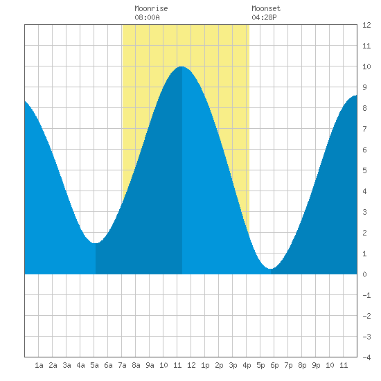 Hingham tide chart for Saturday, December 20, 2025