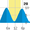 Hingham tide chart for Sunday, December 28, 2025