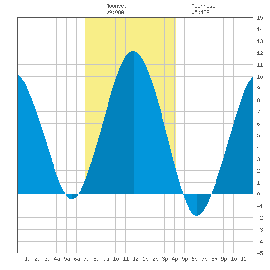 Hingham tide chart for Saturday, December 6, 2025