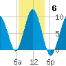 Hingham tide chart for Saturday, December 6, 2025