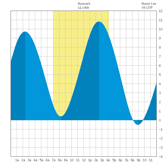 Hingham tide chart for Tuesday, December 9, 2025