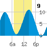 Hingham tide chart for Tuesday, December 9, 2025