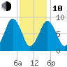 Hingham tide chart for Saturday, January 10, 2026