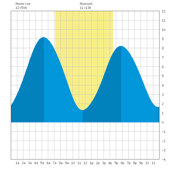 Hingham tide chart for Sunday, January 11, 2026