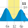 Hingham tide chart for Sunday, January 11, 2026