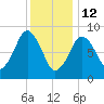 Hingham tide chart for Monday, January 12, 2026