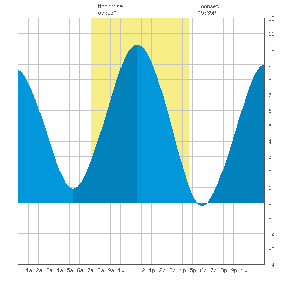 Hingham tide chart for Monday, January 19, 2026