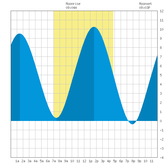 Hingham tide chart for Thursday, January 22, 2026