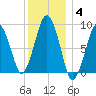 Hingham tide chart for Sunday, January 4, 2026