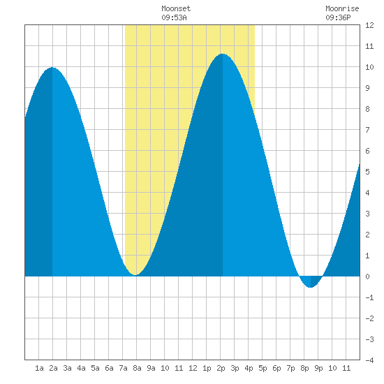 Hingham tide chart for Wednesday, January 7, 2026