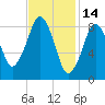 Hingham tide chart for Saturday, February 14, 2026