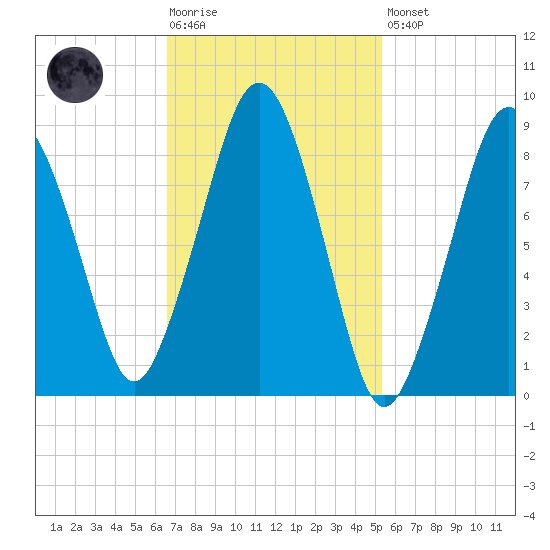 Hingham tide chart for Tuesday, February 17, 2026