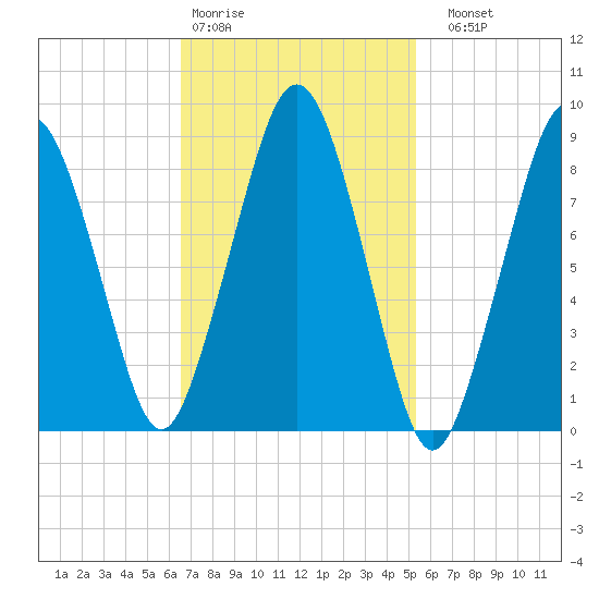 Hingham tide chart for Wednesday, February 18, 2026