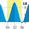 Hingham tide chart for Wednesday, February 18, 2026