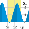 Hingham tide chart for Saturday, February 21, 2026