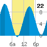 Hingham tide chart for Sunday, February 22, 2026