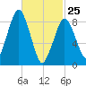 Hingham tide chart for Wednesday, February 25, 2026