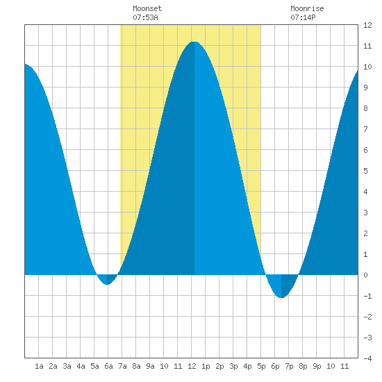 Hingham tide chart for Tuesday, February 3, 2026