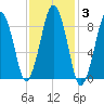 Hingham tide chart for Tuesday, February 3, 2026