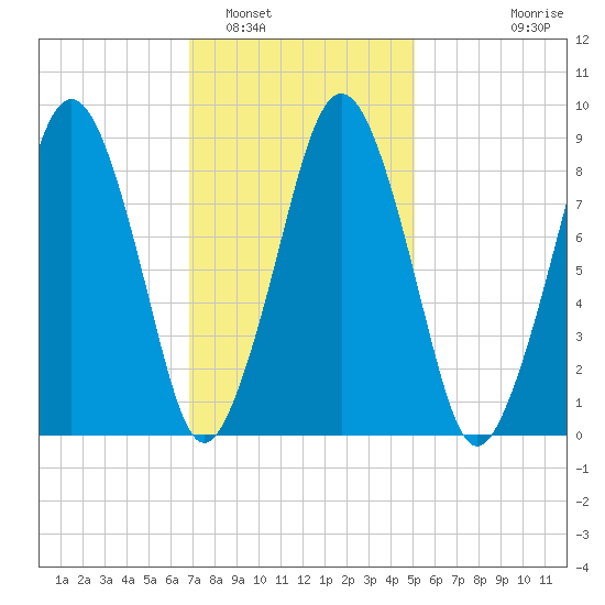 Hingham tide chart for Thursday, February 5, 2026