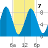 Hingham tide chart for Saturday, February 7, 2026