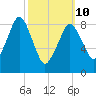 Hingham tide chart for Tuesday, March 10, 2026