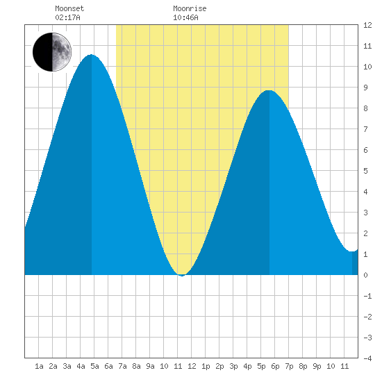 Hingham tide chart for Wednesday, March 25, 2026