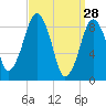 Hingham tide chart for Saturday, March 28, 2026