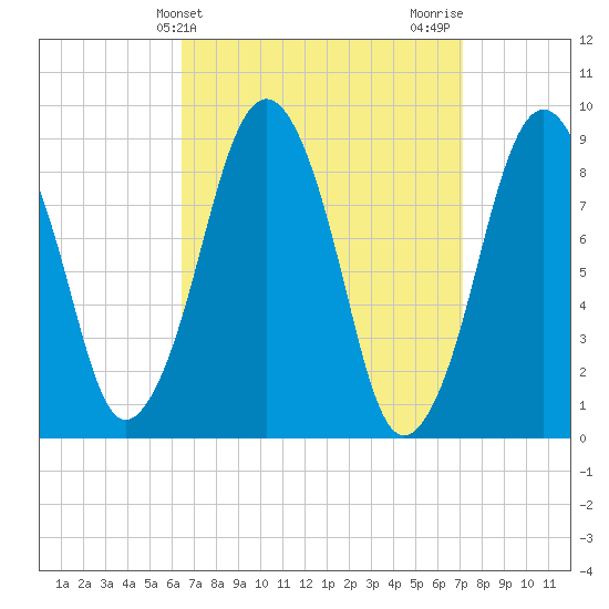 Hingham tide chart for Monday, March 30, 2026
