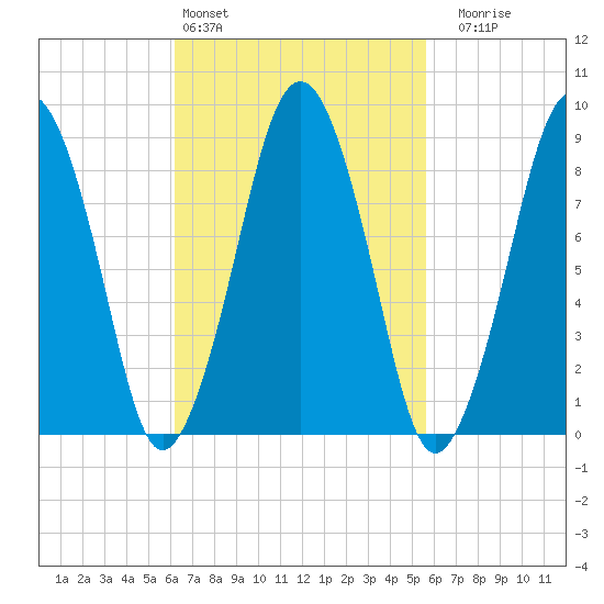 Hingham tide chart for Wednesday, March 4, 2026