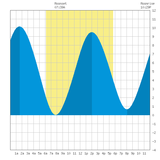 Hingham tide chart for Saturday, March 7, 2026